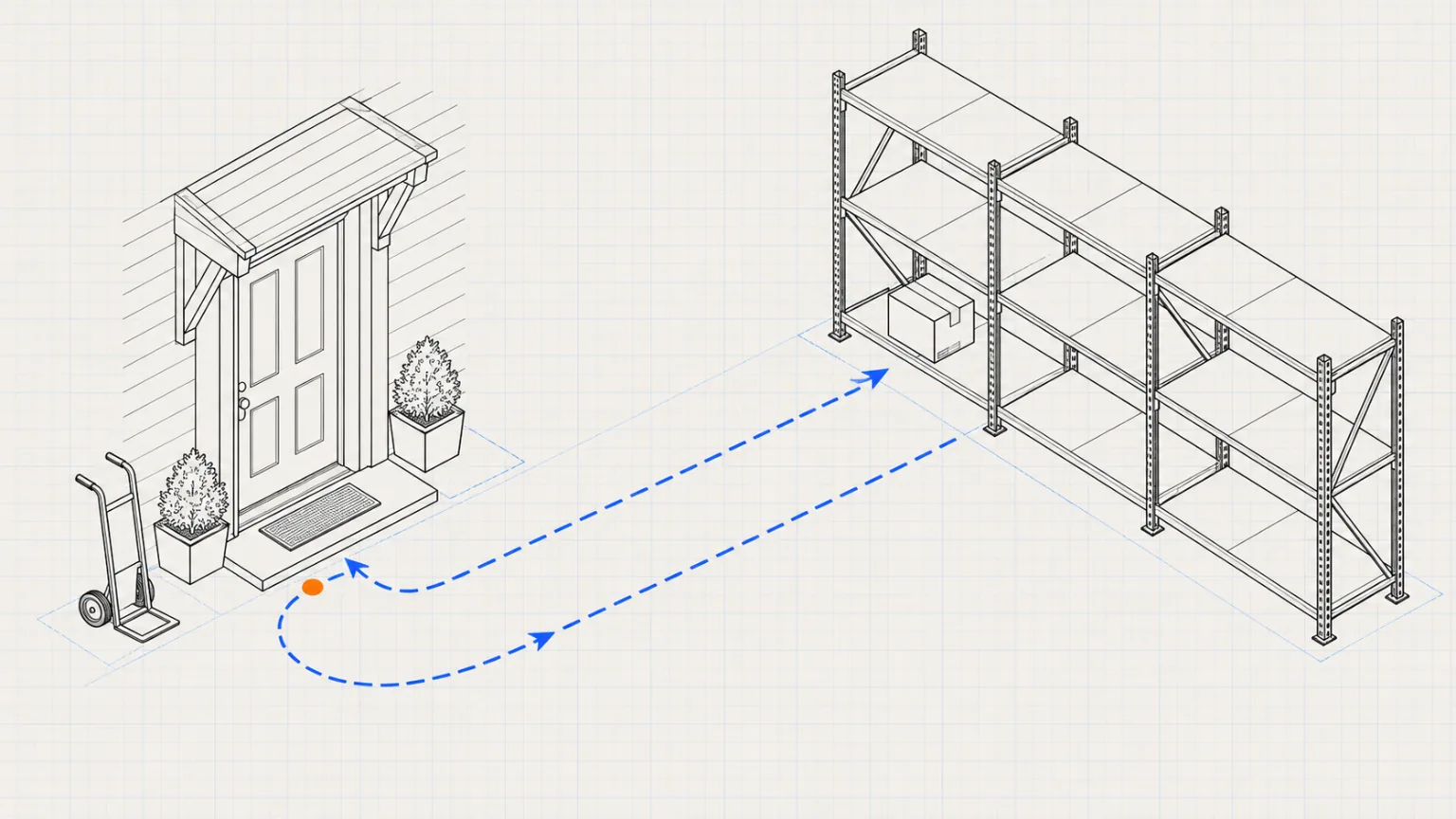 Technical drawing of a parcel's route from warehouse shelves to a customer's front door and back again, along a U-shaped dashed path.